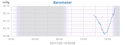 daybarometer