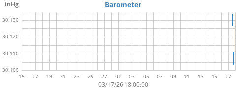 monthbarometer
