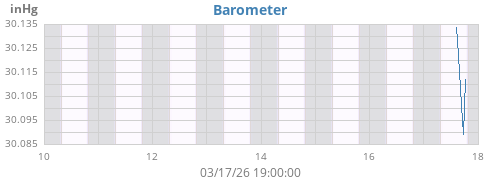 weekbarometer
